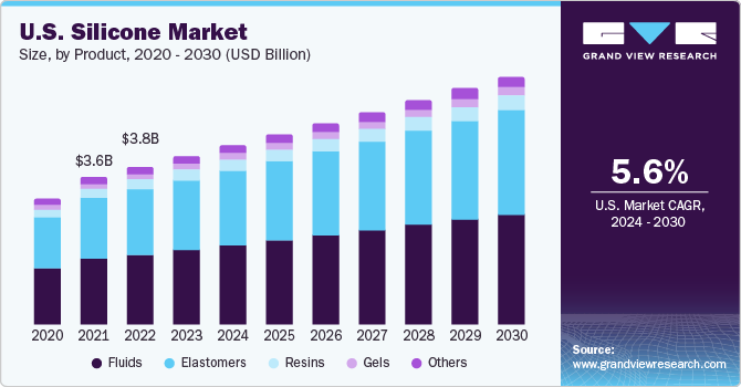 U.S. Silicone Market size and growth rate, 2024 - 2030
