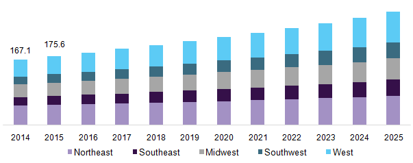 U.S. silicone sealants in construction market revenue by region, 2014 - 2025 (USD Million)