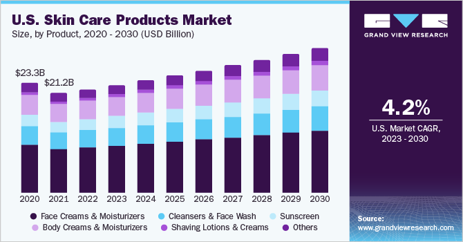 U.S. skin care products market size and growth rate, 2023 - 2030