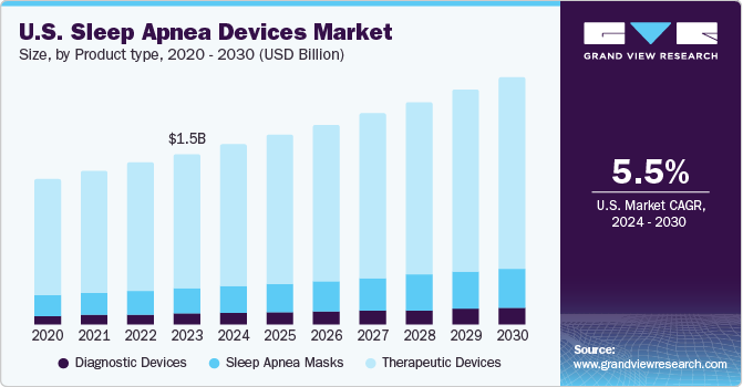 U.S. Sleep Apnea Devices Market size and growth rate, 2023 - 2030