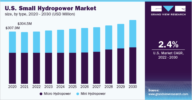 U.S. small hydropower market size, by type, 2020 - 2030 (USD Million)