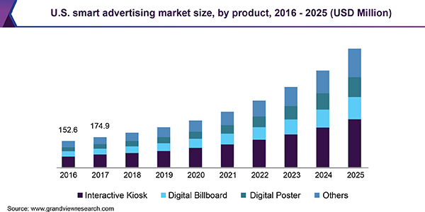 U.S. smart advertising market