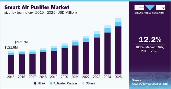Smart Air Purifier Market size, by technology