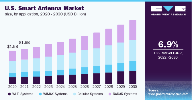 U.S. smart antenna market size, by application, 2020 - 2030 (USD Million)