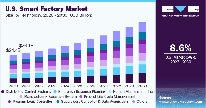 U.S. smart factory Market size and growth rate, 2023 - 2030