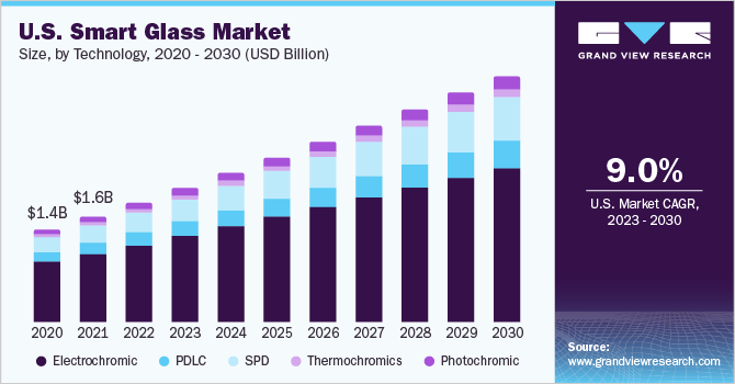 U.S. smart glass market by technology, 2014 - 2025 (USD Million)