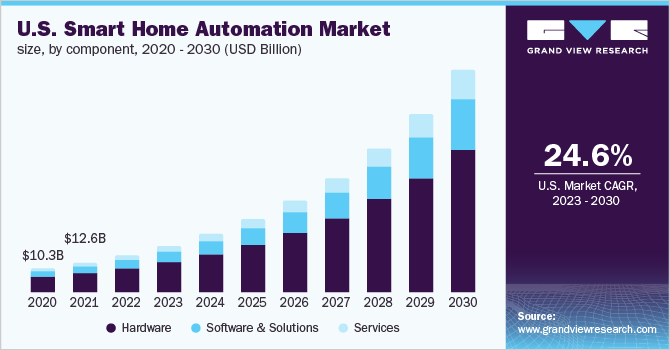 U.S. Smart Home Automation Market size, by component, 2020 - 2030 (USD Billion) 