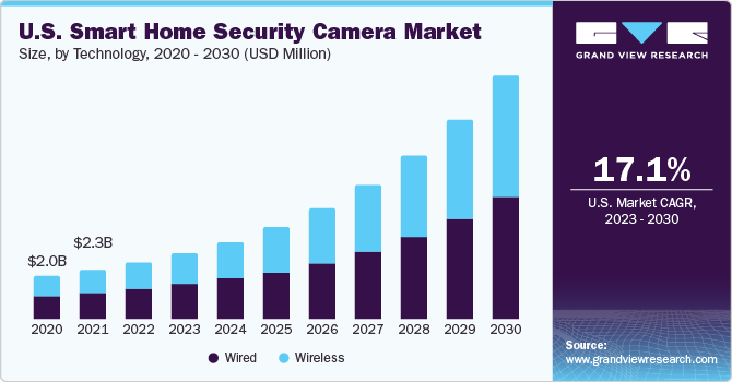 U.S. smart home security camera market size and growth rate, 2023 - 2030