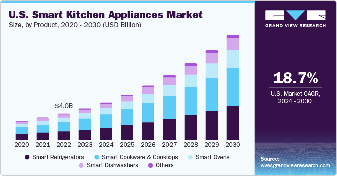 U.S. Smart Kitchen Appliances market size and growth rate, 2024 - 2030