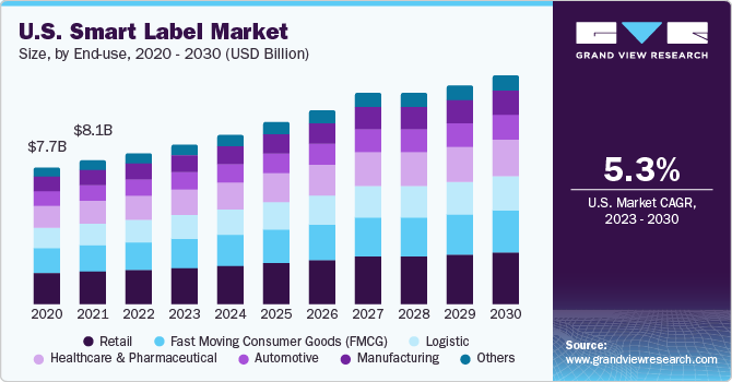 U.S. Smart Label Market size and growth rate, 2023 - 2030