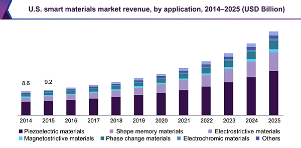 U.S. smart materials market