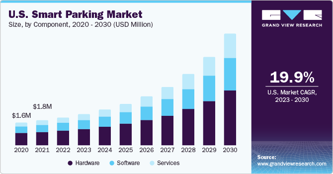 U.S. smart parking market size and growth rate, 2023 - 2030