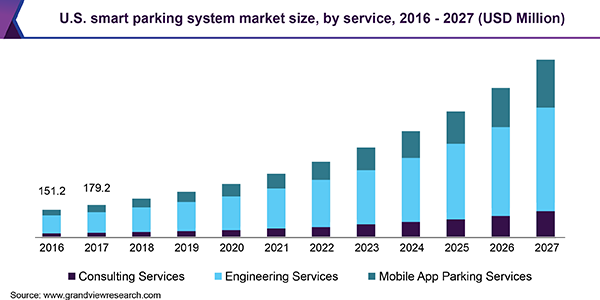 U.S. smart parking system market, by services, 2016 (%)