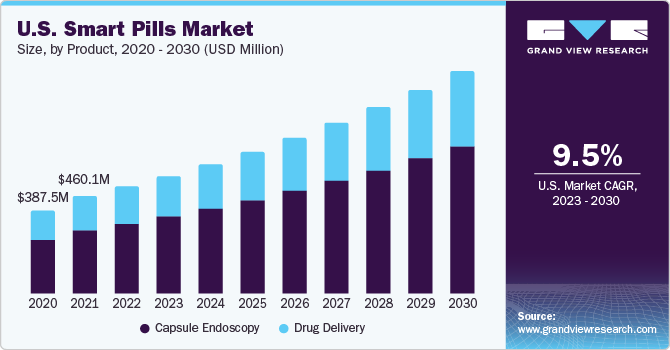 U.S. Smart Pills Market size and growth rate, 2023 - 2030