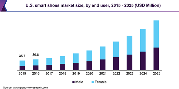 U.S. smart shoes market
