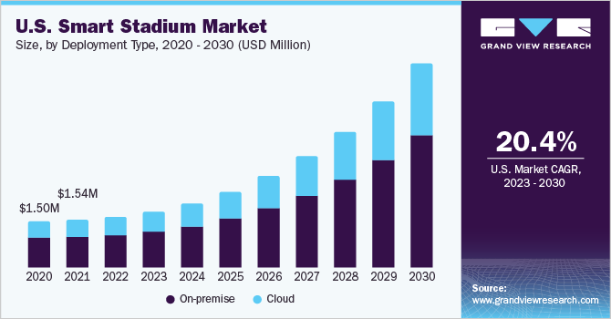 U.S. Smart Stadium market size and growth rate, 2023 - 2030