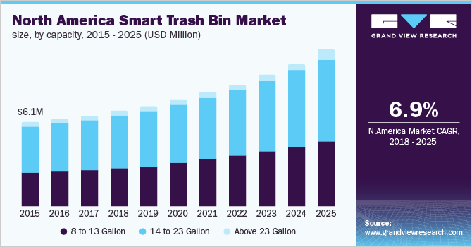 North America Smart Trash Bin Market size, by capacity