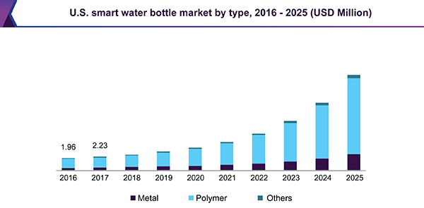 U.S. smart water bottle market