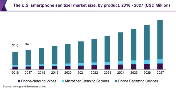 The U.S. smartphone sanitizer market size