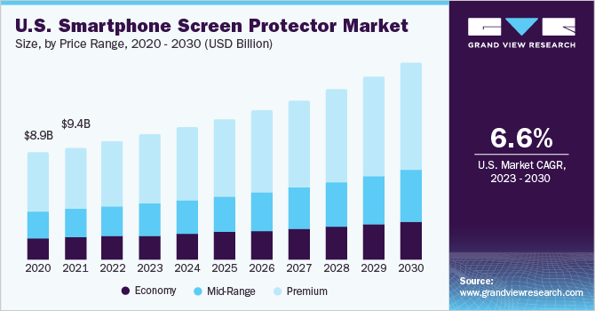 U.S. smartphone screen protector market size and growth rate, 2023 - 2030