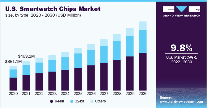U.S. smartwatch chips market size, by type, 2020 - 2030 (USD Million)