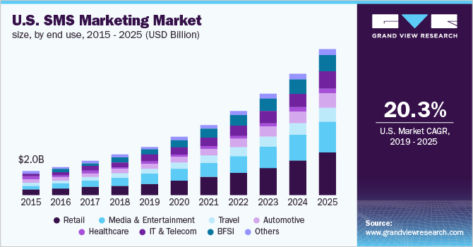 U.S. SMS Marketing Market size, by end use
