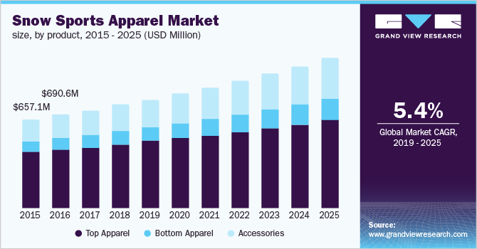 Snow Sports Apparel Market size, by product