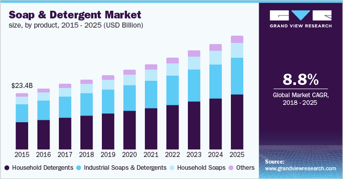 Soap and Detergent Market by product