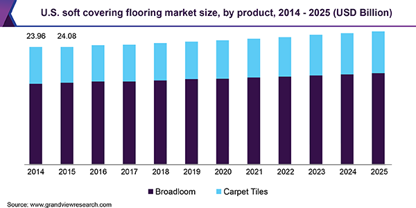 U.S. soft covering flooring market