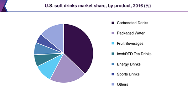 U.S. Soft Drinks market