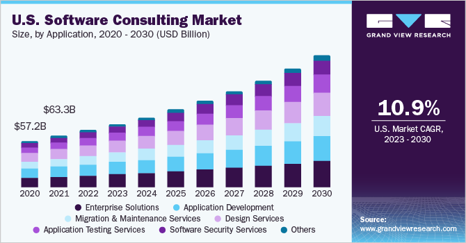 U.S. software consulting market size and growth rate, 2023 - 2030