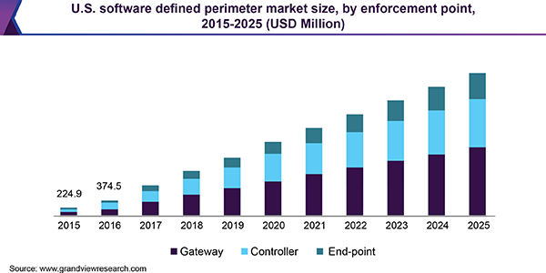U.S. software defined perimeter market