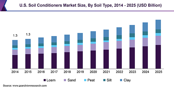 U.S. Soil Conditioners market