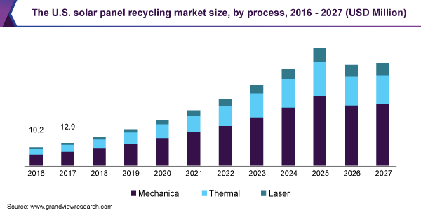 The U.S. solar panel recycling market size