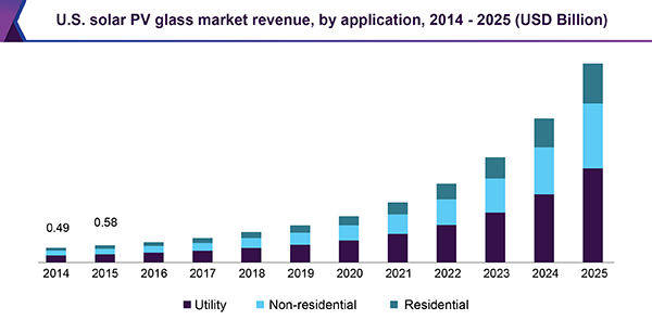 U.S. solar PV glass market
