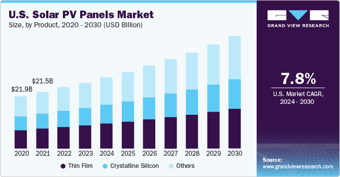 U.S. Solar PV Panels Market size and growth rate, 2024 - 2030