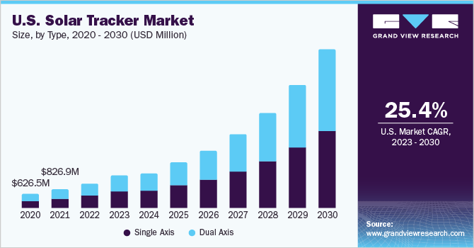 U.S. solar tracker market size, by type, 2020 - 2030 (USD Million)