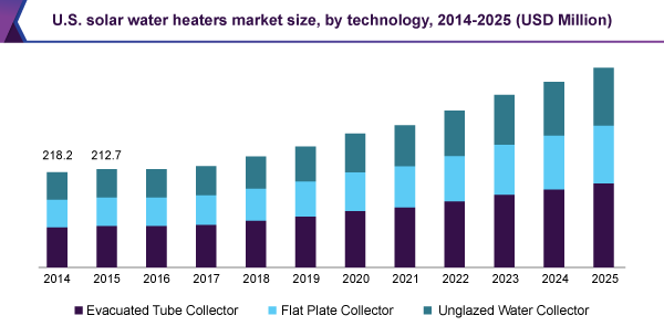 U.S. solar water heaters market