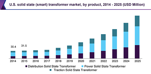 U.S. solid state (smart) transformer market