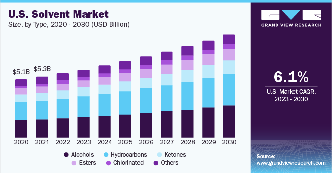 U.S. solvent market size, by type, 2020 - 2030 (USD Billion)