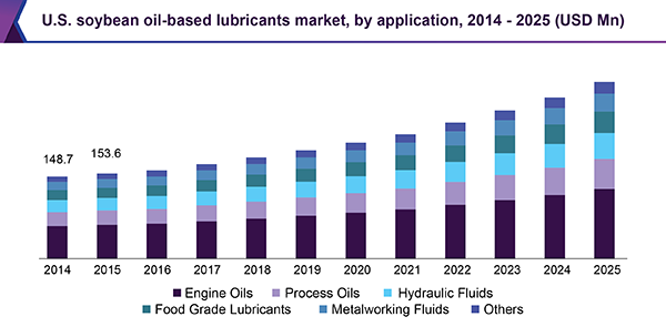 U.S. soybean oil-based lubricants market, by application, 2014 - 2025 (USD Million)