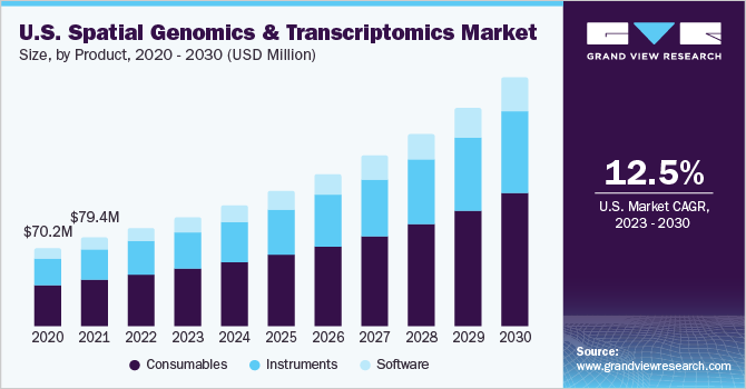 U.S. Spatial Transcriptomics Market size and growth rate, 2023 - 2030