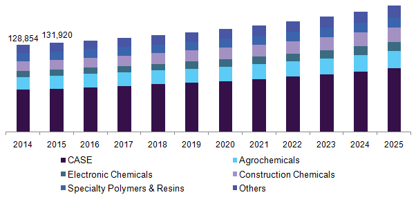 U.S. specialty chemicals market revenue by product, 2014 - 2025 (USD Million)