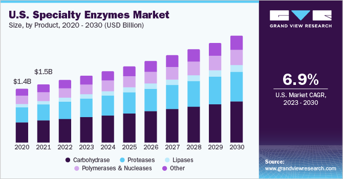 U.S. Specialty Enzymes market size and growth rate, 2023 - 2030