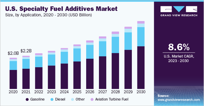 U.S. specialty fuel additives market revenue by product, 2014 - 2024 (USD Million)