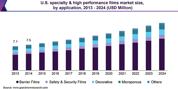 U.S. specialty & high performance films market