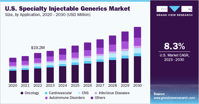 U.S. Specialty Injectable Generics Market size and growth rate, 2023 - 2030