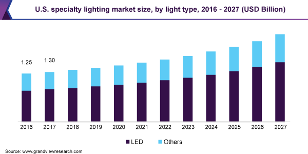 U.S. specialty lighting market size