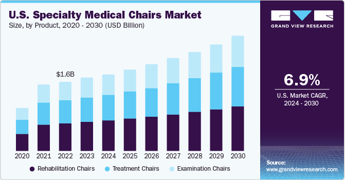 U.S. Specialty Medical Chairs Market size and growth rate, 2024 - 2030