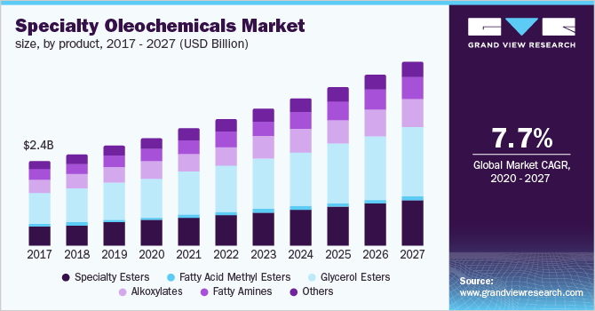 Specialty Oleochemicals Market size, by product